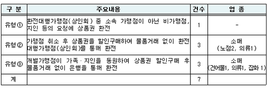 [한국증권신문]온누리 상품권, 시장상인회에서 불법 환전